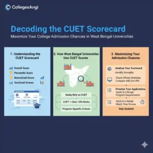 CUET Scorecard collegesangi